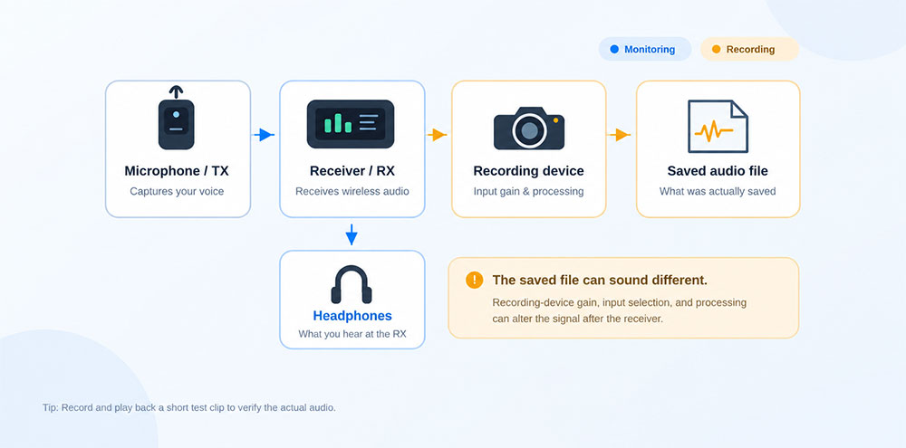 Diagram comparing wireless microphone receiver monitoring through headphones with the audio saved by a recording device.